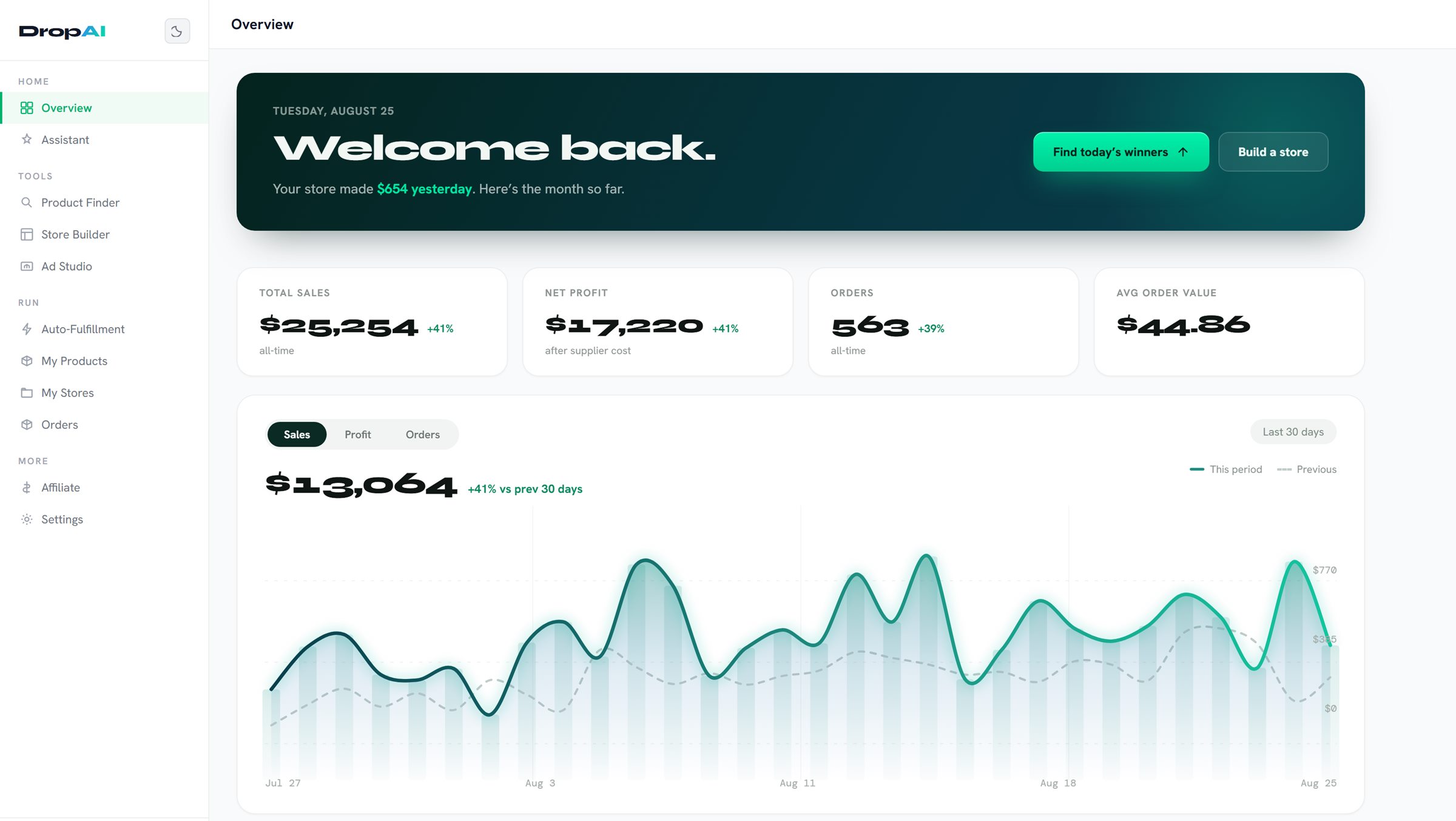 The DropAI dashboard: total sales, net profit, orders and average order value above a 30-day revenue chart.